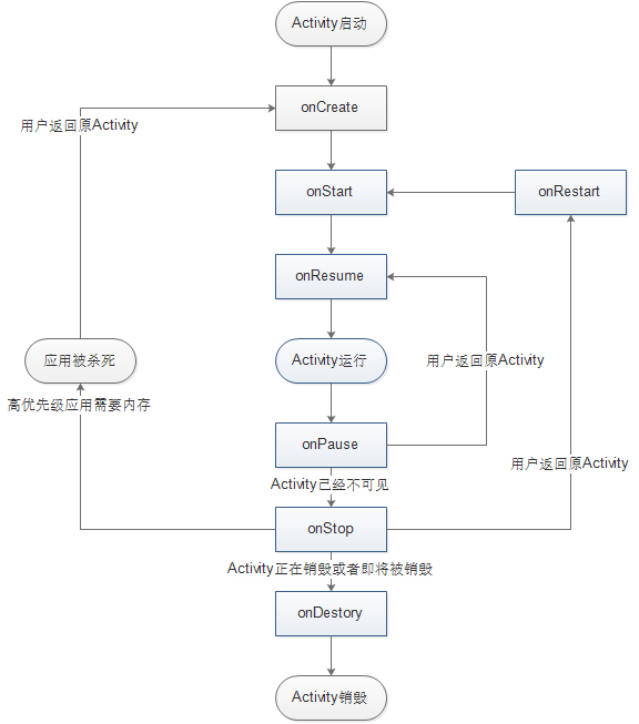 Activity生命周期